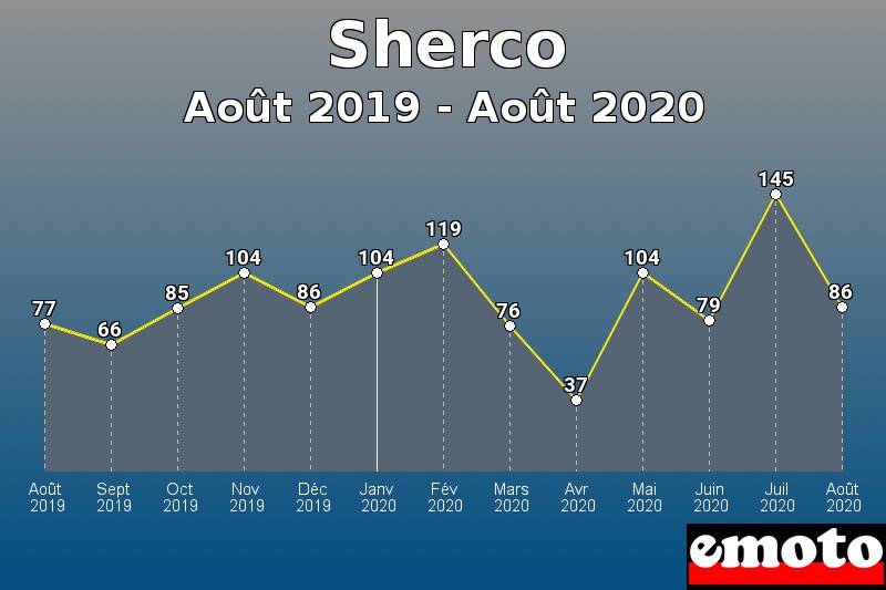 Sherco les plus immatriculés de Août 2019 à Août 2020