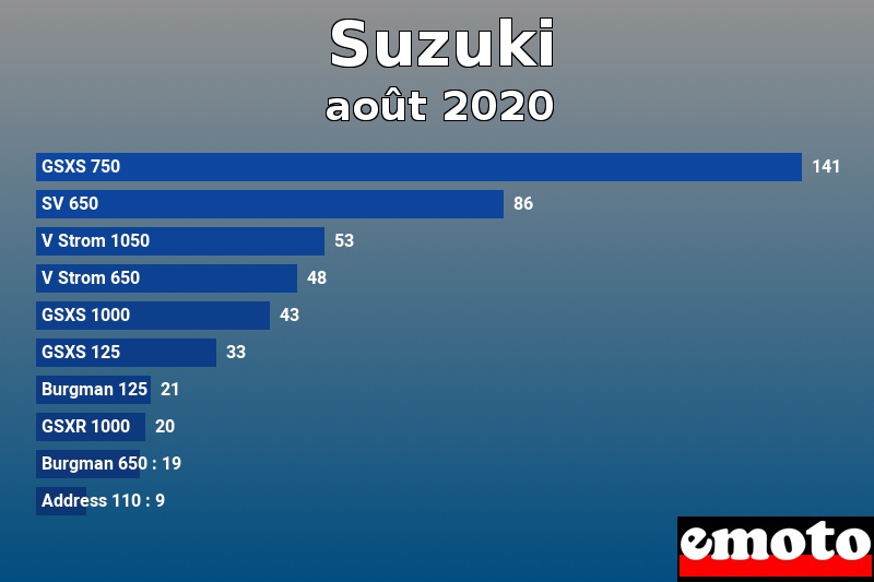 Les 10 Suzuki les plus immatriculés en août 2020