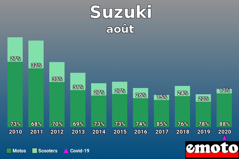 Répartition Motos Scooters Suzuki en août 2020