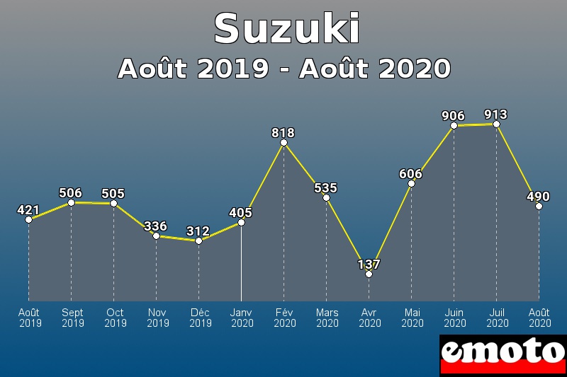 Suzuki les plus immatriculés de Août 2019 à Août 2020