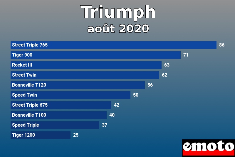 Les 10 Triumph les plus immatriculés en août 2020