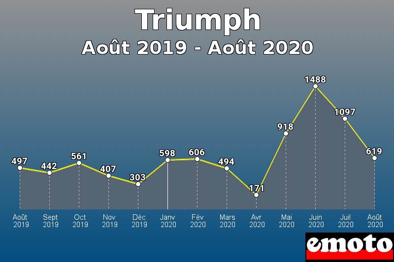 Triumph les plus immatriculés de Août 2019 à Août 2020