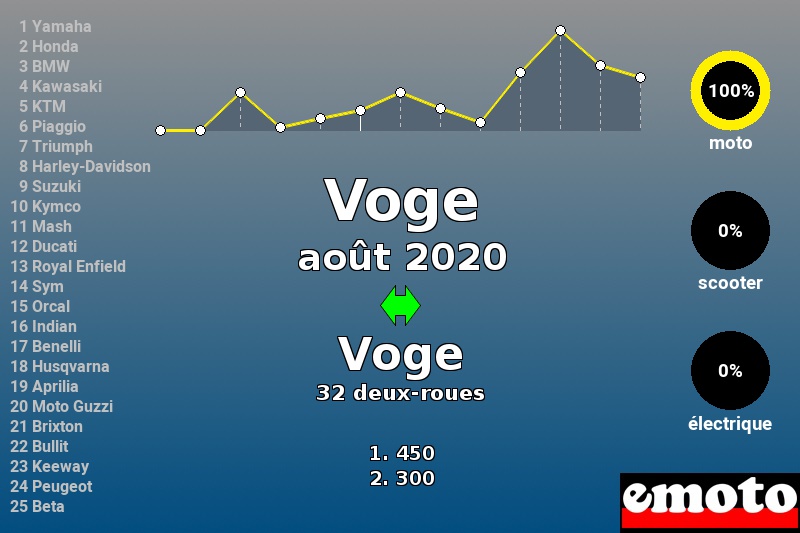 Immatriculations Voge en France en août 2020