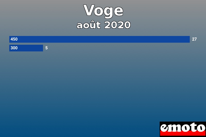 Les 2 Voge les plus immatriculés en août 2020