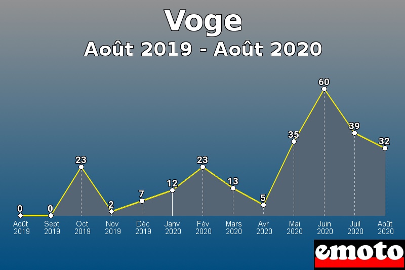 Voge les plus immatriculés de Août 2019 à Août 2020