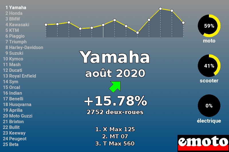 Immatriculations Yamaha en France en août 2020