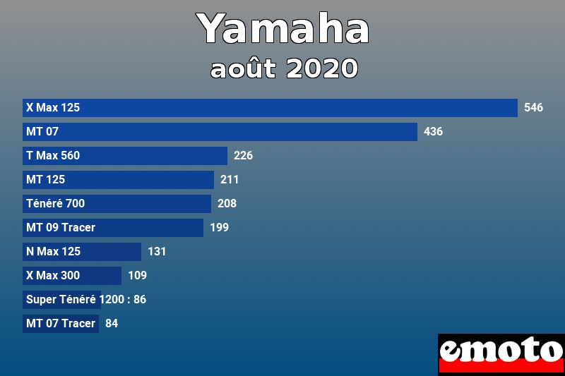 Les 10 Yamaha les plus immatriculés en août 2020