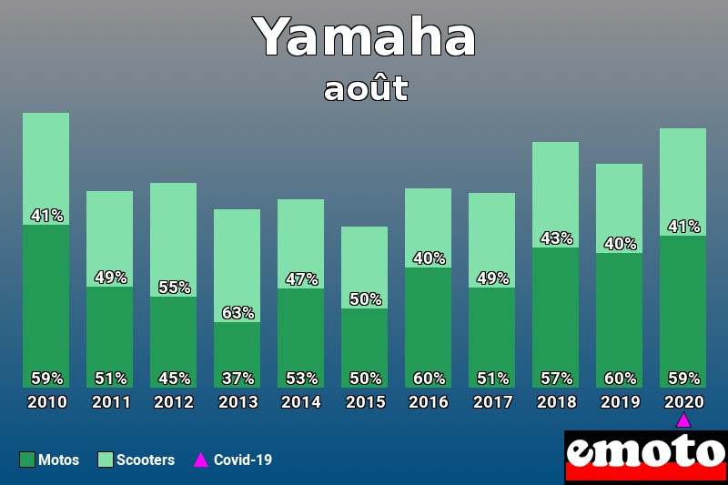 Répartition Motos Scooters Yamaha en août 2020