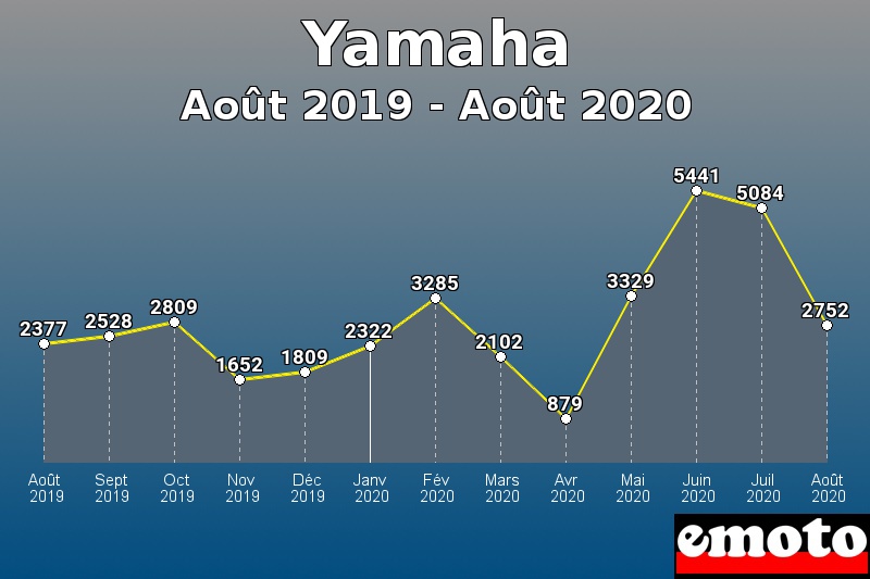 Yamaha les plus immatriculés de Août 2019 à Août 2020