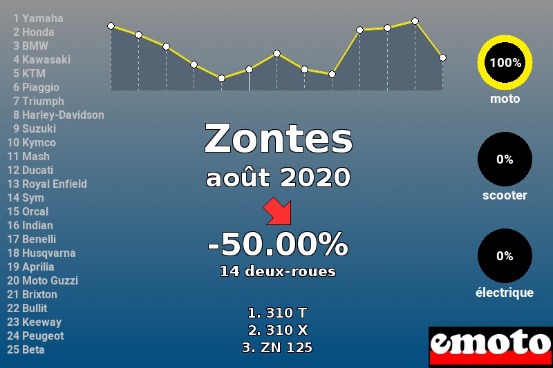 Immatriculations Zontes en France en août 2020