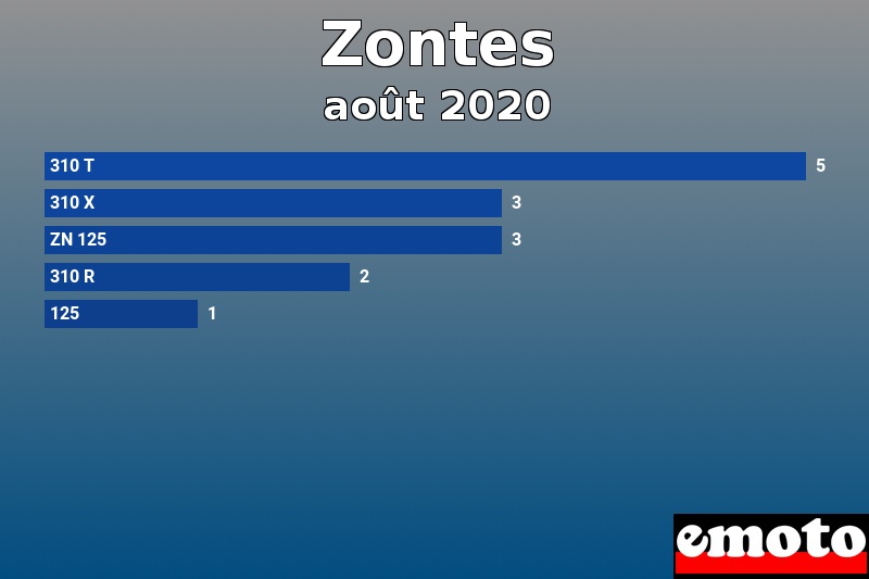 Les 5 Zontes les plus immatriculés en août 2020