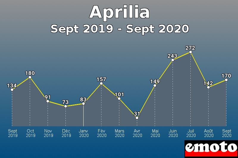 Aprilia les plus immatriculés de Sept 2019 à Sept 2020