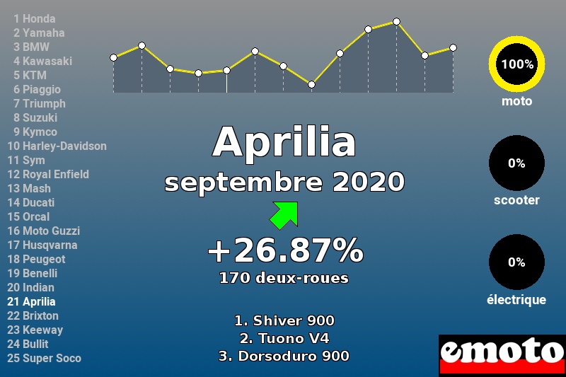 Immatriculations Aprilia en France en septembre 2020