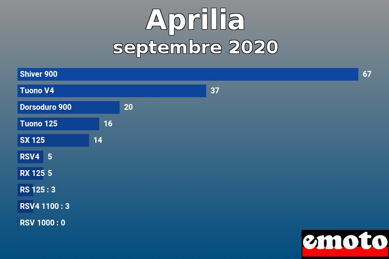 Les 10 Aprilia les plus immatriculés en septembre 2020