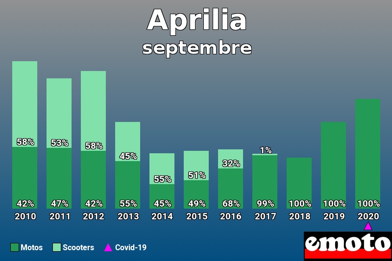 Répartition Motos Scooters Aprilia en septembre 2020