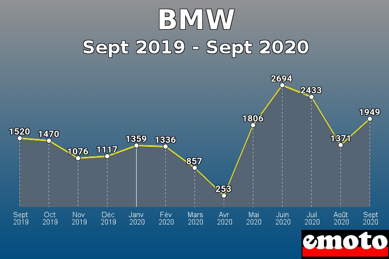 BMW les plus immatriculés de Sept 2019 à Sept 2020