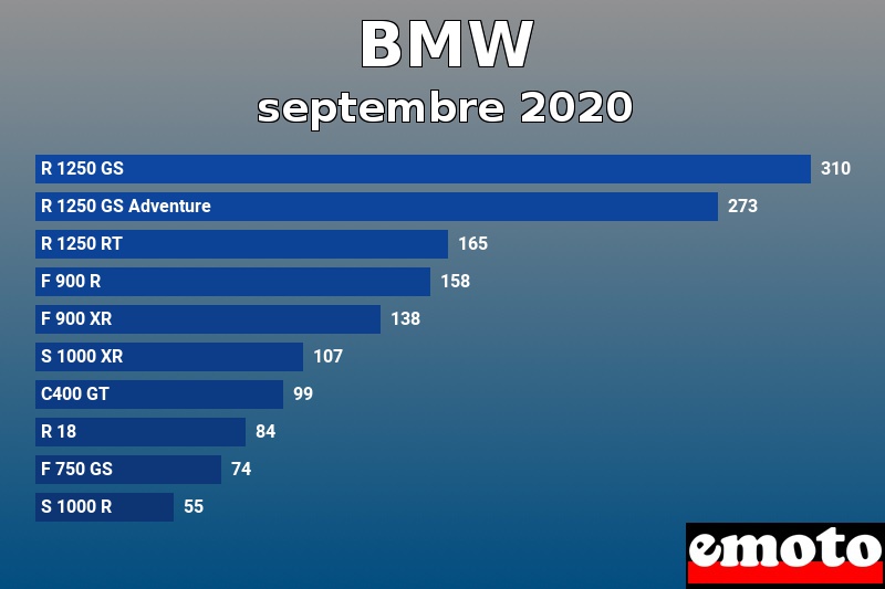 Les 10 BMW les plus immatriculés en septembre 2020