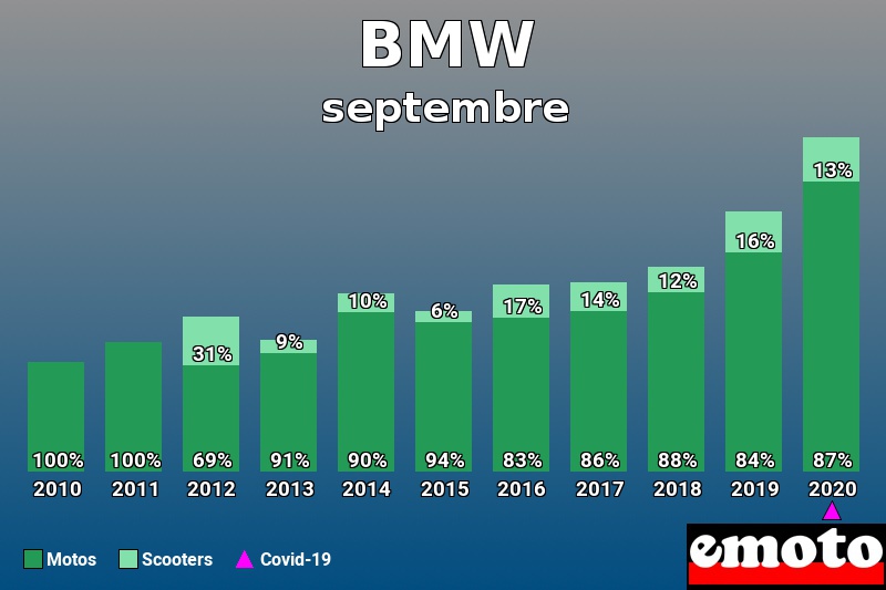 Répartition Motos Scooters BMW en septembre 2020