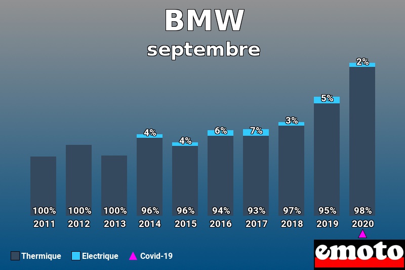 Répartition Thermique Electrique BMW en septembre 2020