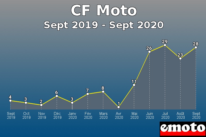 CF Moto les plus immatriculés de Sept 2019 à Sept 2020