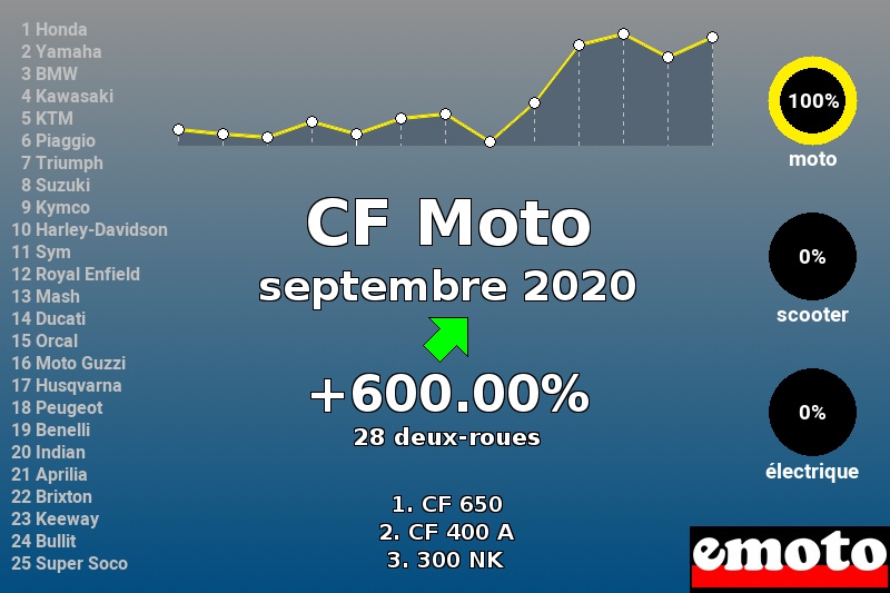 Immatriculations CF Moto en France en septembre 2020