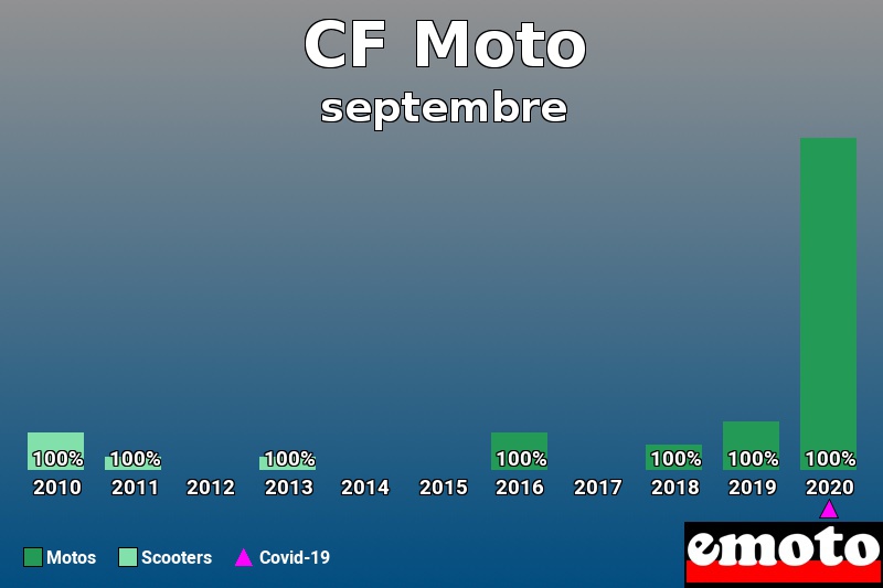 Répartition Motos Scooters CF Moto en septembre 2020