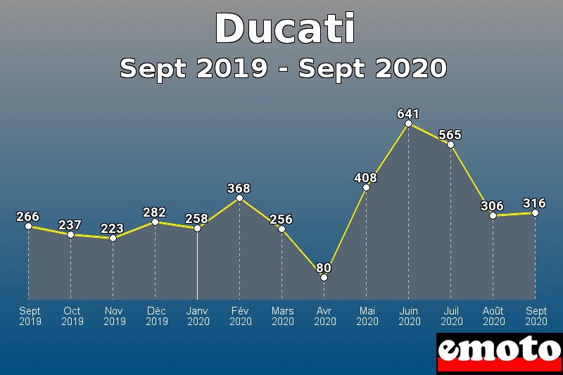 Ducati les plus immatriculés de Sept 2019 à Sept 2020