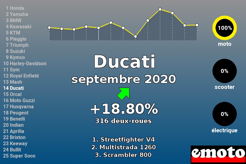 Immatriculations Ducati en France en septembre 2020