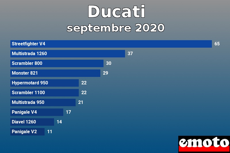 Les 10 Ducati les plus immatriculés en septembre 2020