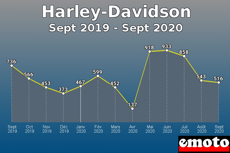 Harley-Davidson les plus immatriculés de Sept 2019 à Sept 2020