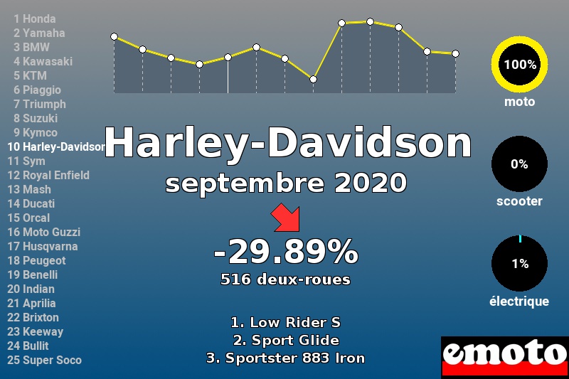 Immatriculations Harley-Davidson en France en septembre 2020