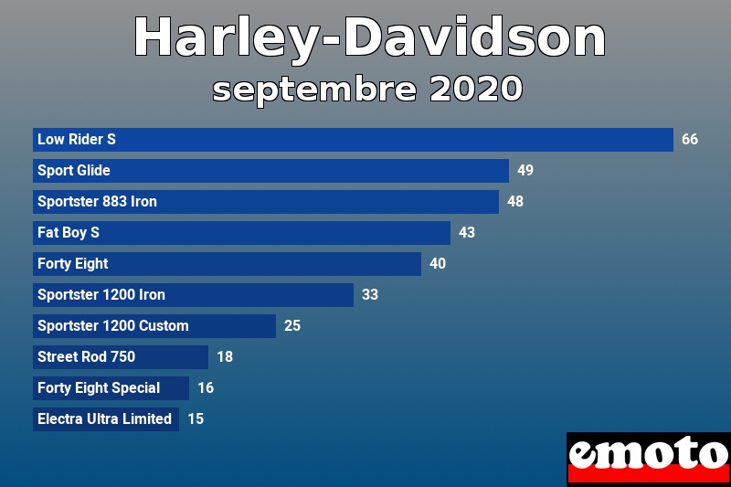 Les 10 Harley-Davidson les plus immatriculés en septembre 2020