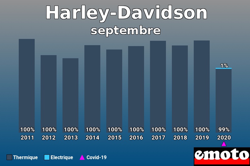 Répartition Thermique Electrique Harley-Davidson en septembre 2020