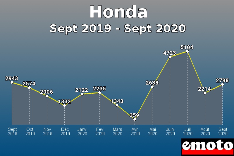 Honda les plus immatriculés de Sept 2019 à Sept 2020