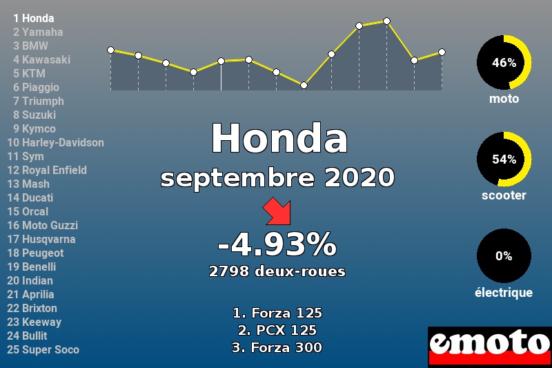 Immatriculations Honda en France en septembre 2020