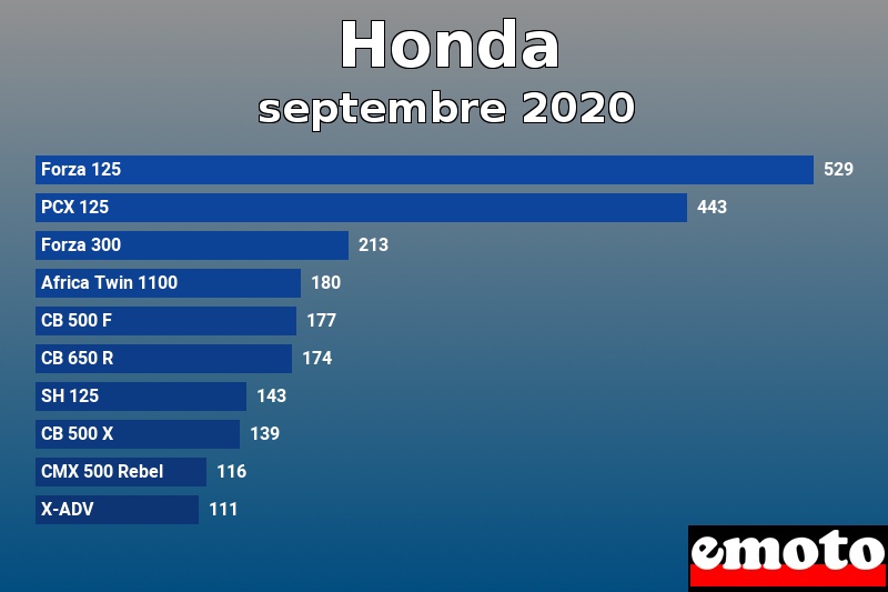 Les 10 Honda les plus immatriculés en septembre 2020