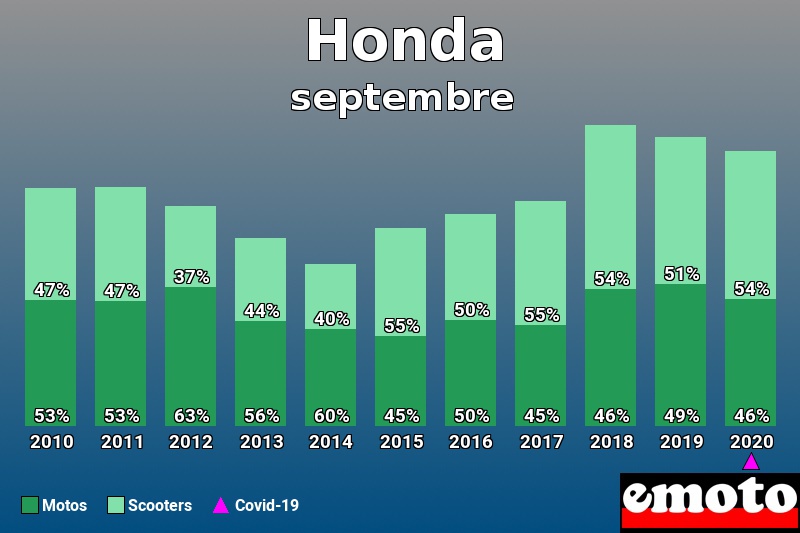 Répartition Motos Scooters Honda en septembre 2020