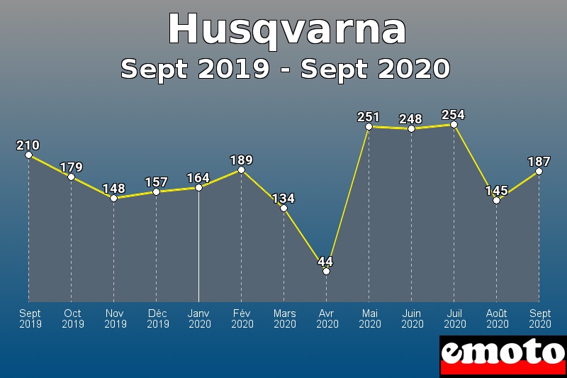 Husqvarna les plus immatriculés de Sept 2019 à Sept 2020