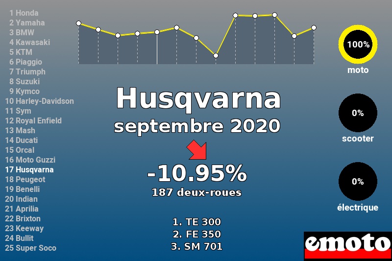 Immatriculations Husqvarna en France en septembre 2020