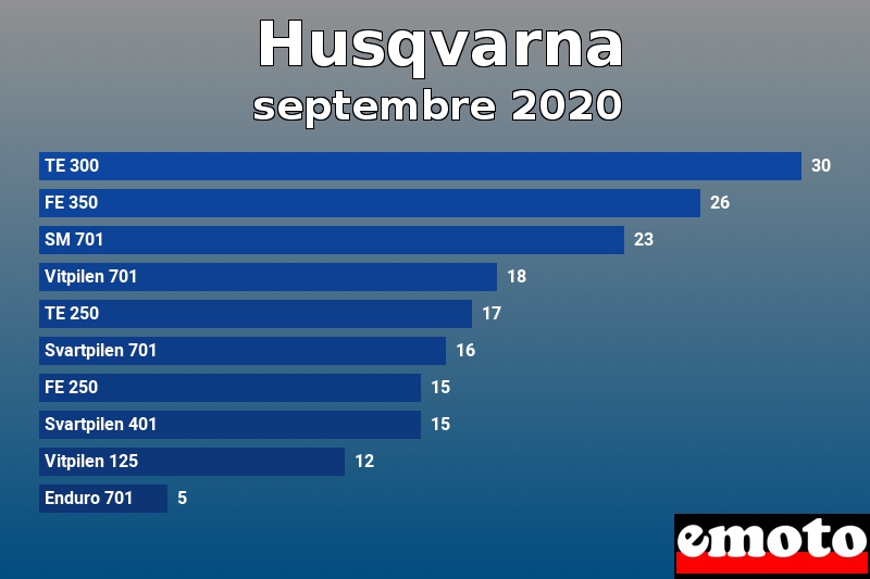 Les 10 Husqvarna les plus immatriculés en septembre 2020