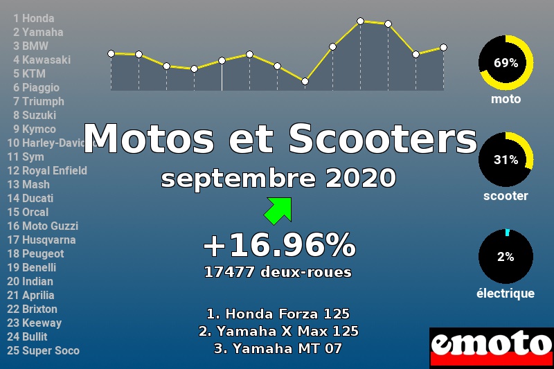 Immatriculations Motos et Scooters en France en septembre 2020