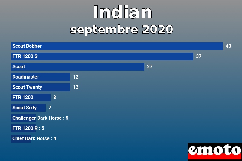 Les 10 Indian les plus immatriculés en septembre 2020