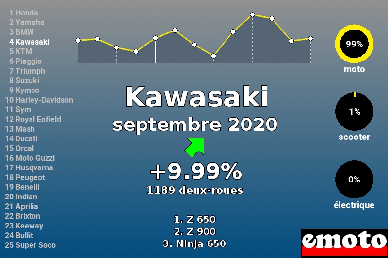 Immatriculations Kawasaki en France en septembre 2020