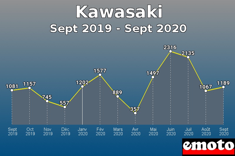 Kawasaki les plus immatriculés de Sept 2019 à Sept 2020