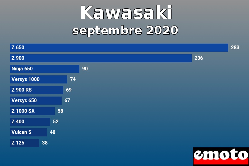 Les 10 Kawasaki les plus immatriculés en septembre 2020