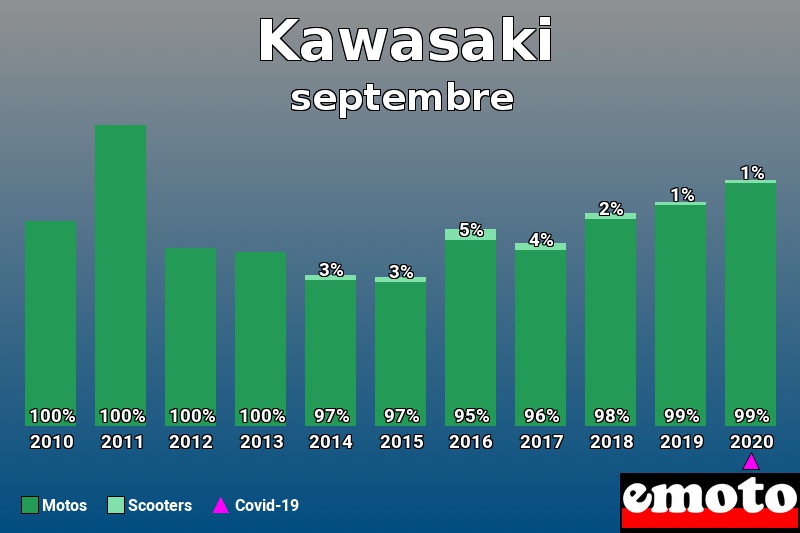 Répartition Motos Scooters Kawasaki en septembre 2020