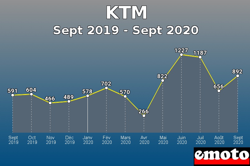 KTM les plus immatriculés de Sept 2019 à Sept 2020