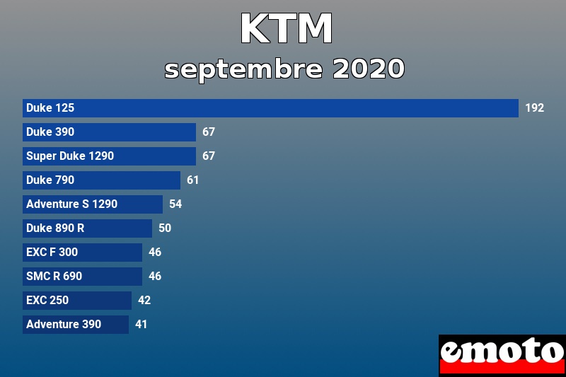 Les 10 KTM les plus immatriculés en septembre 2020