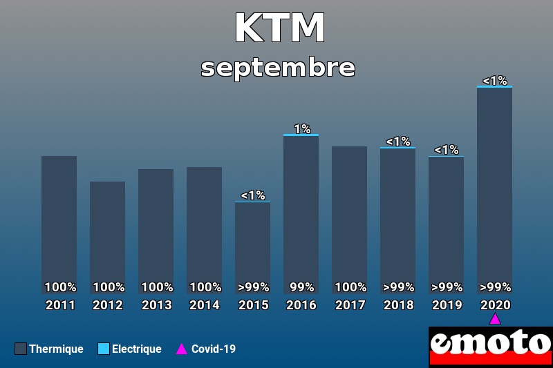 Répartition Thermique Electrique KTM en septembre 2020