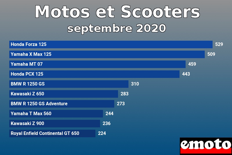 Les 10 Motos et Scooters les plus immatriculés en septembre 2020